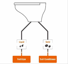 The Green Toilet System separates liquid and solid waste to prepare it for safe treatment and conversion into fertilizer for crops. Solid waste is treated using an aerobic composting technology, while liquid waste is treated using a method developed by an environmental organization in Japan, BMW Technology Association Inc. 