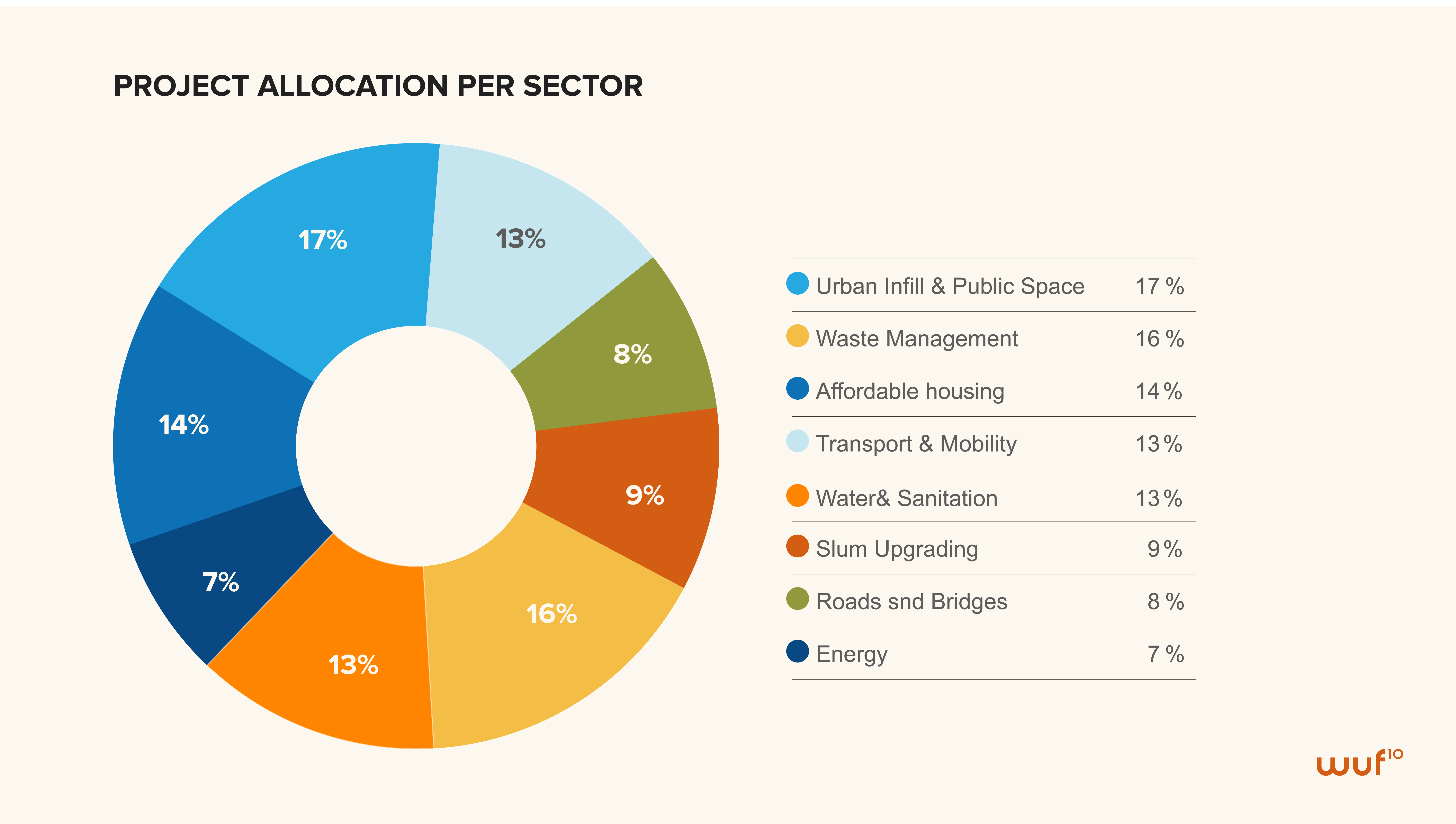 sectoral split pie chart