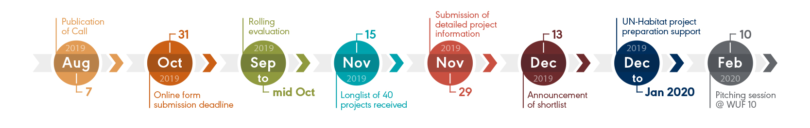 CIP timeline