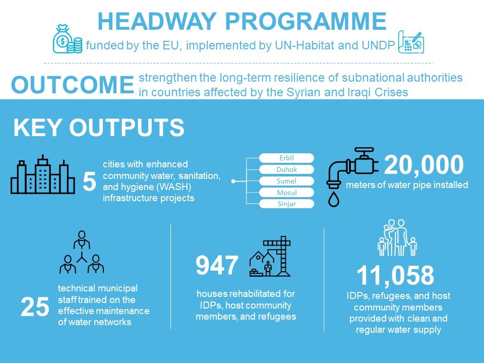 UN-Habitat marks World Water Day by water network rehabilitation in five cities across Iraq