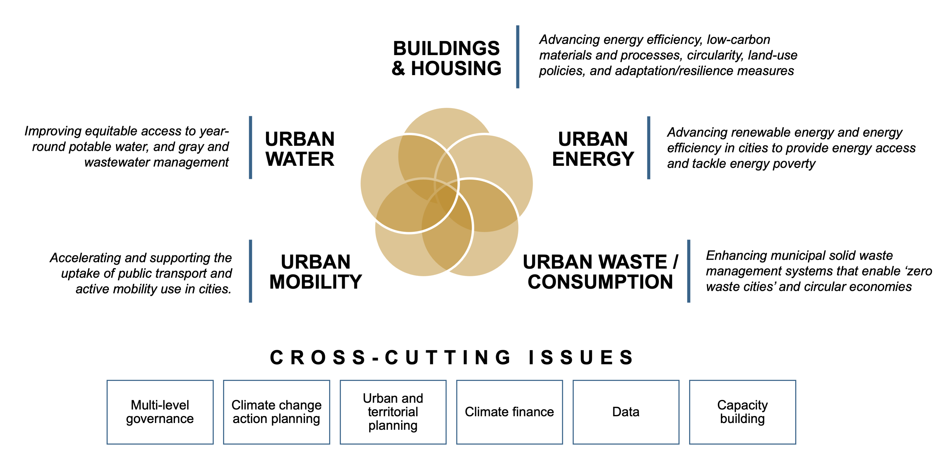 Working Groups