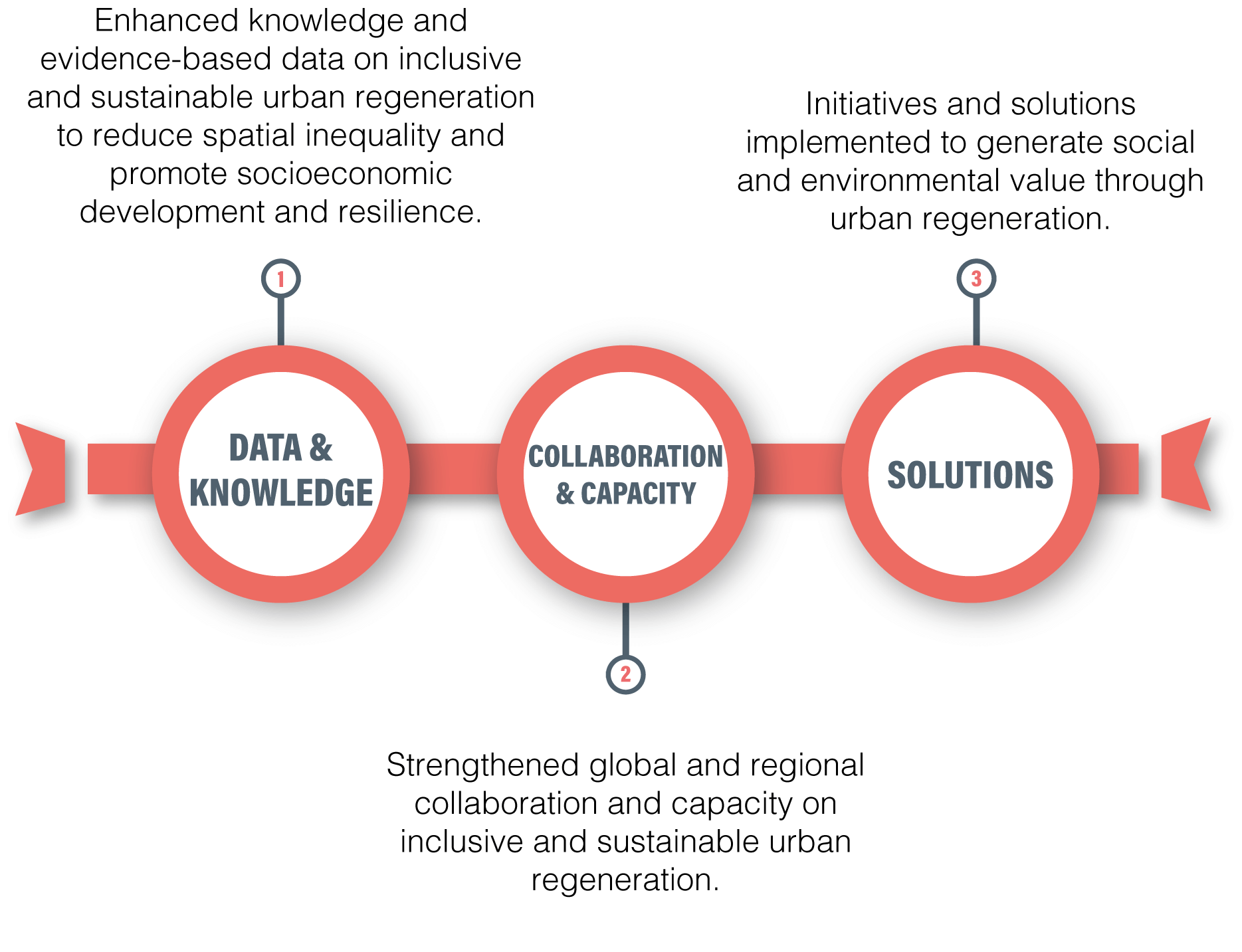 Goals and Outcomes