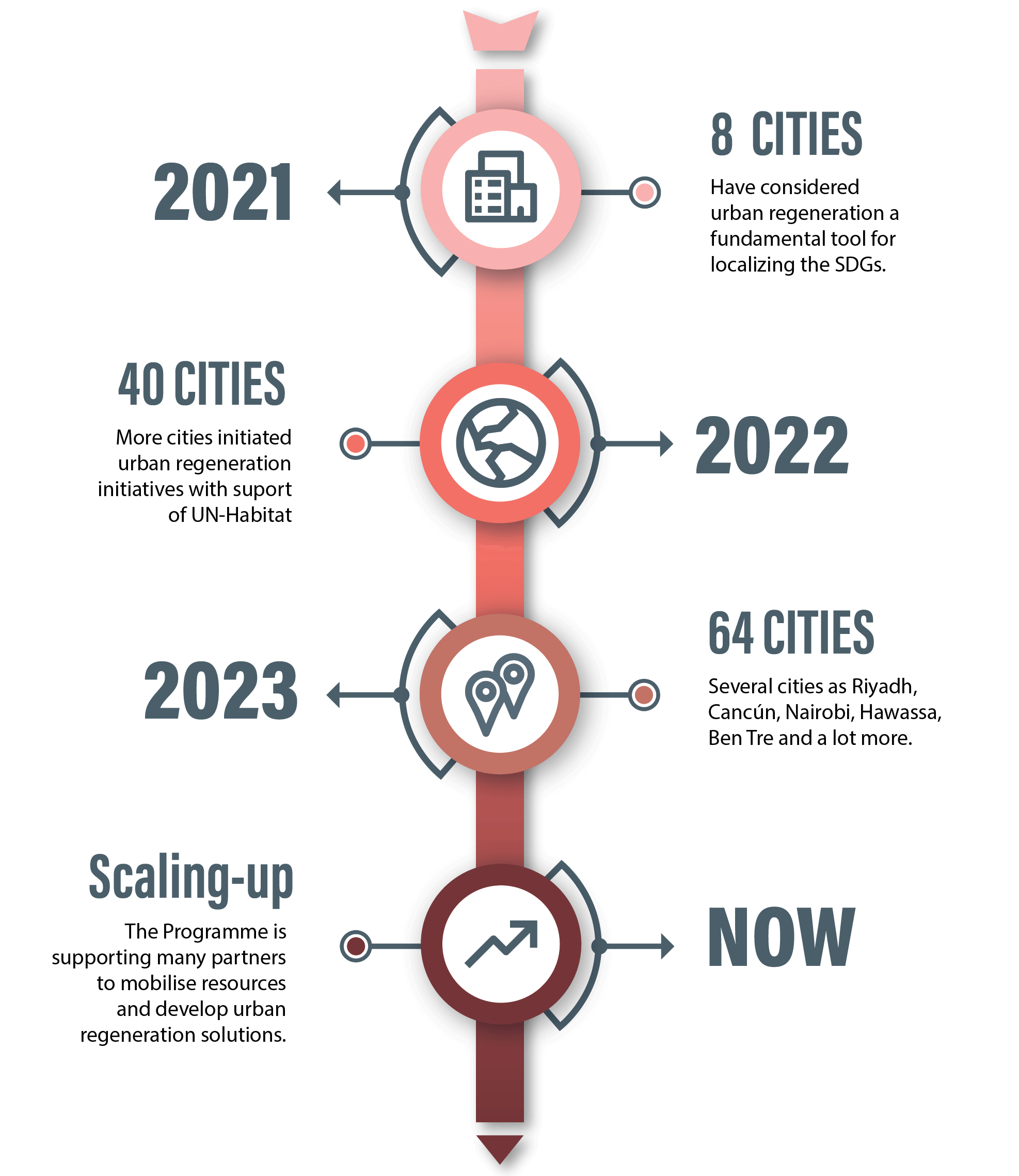 What we achieved so far?