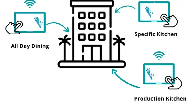 Hyatt IndoCluster Project